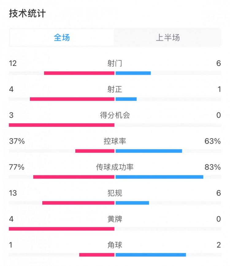  高效！泰山vs光州半場數(shù)據(jù)：泰山4次射正打進(jìn)3球，控球率37%
