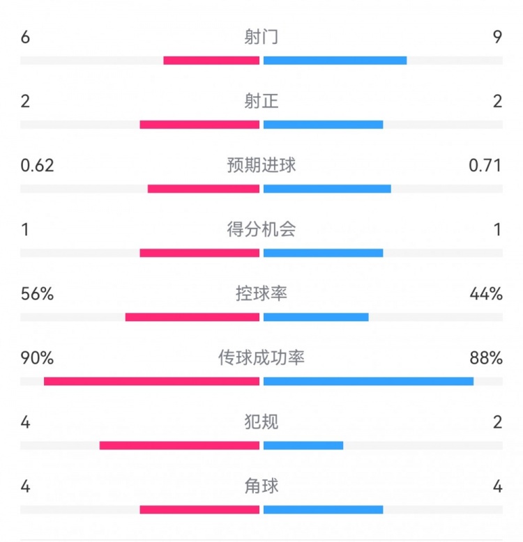  曼城1-0皇馬半場數(shù)據(jù)：射門6-9，射正2-2，得分機(jī)會(huì)1-1
