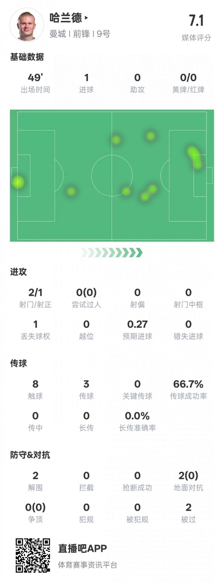  沒隱身！哈蘭德半場數(shù)據(jù)：2射正1進(jìn)球2解圍，評(píng)分7.1