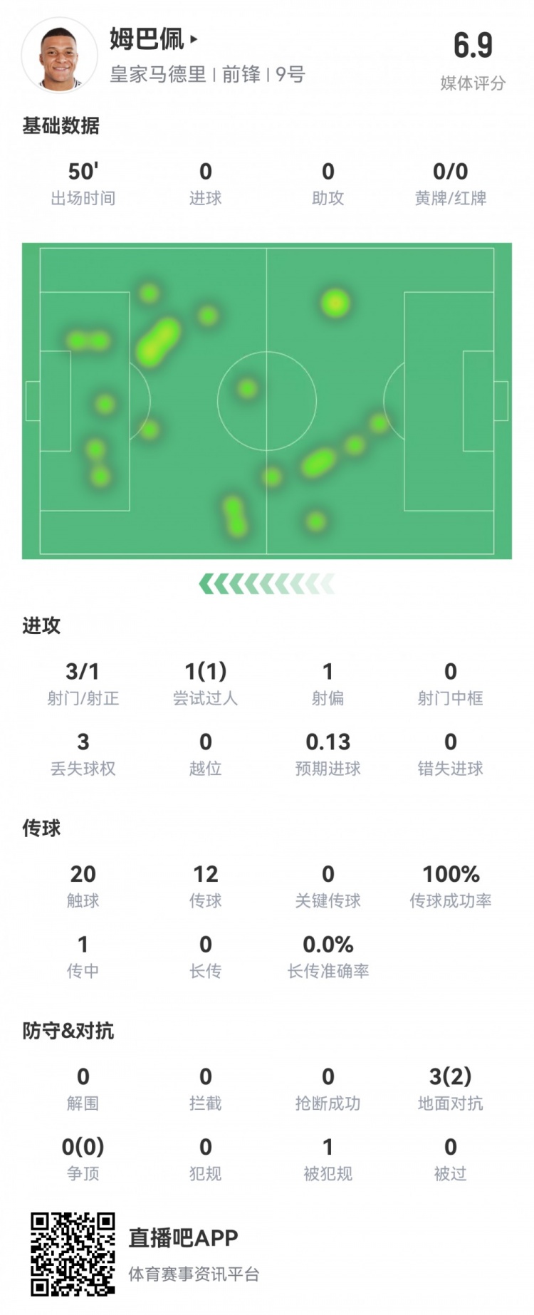  姆巴佩半場數(shù)據(jù)：3射1正1過人，預(yù)期進(jìn)球0.13，評(píng)分6.9