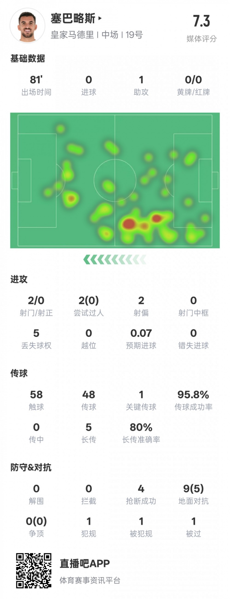  塞巴略斯本場數(shù)據(jù)：1送點1助攻1關鍵傳球4搶斷，評分7.3