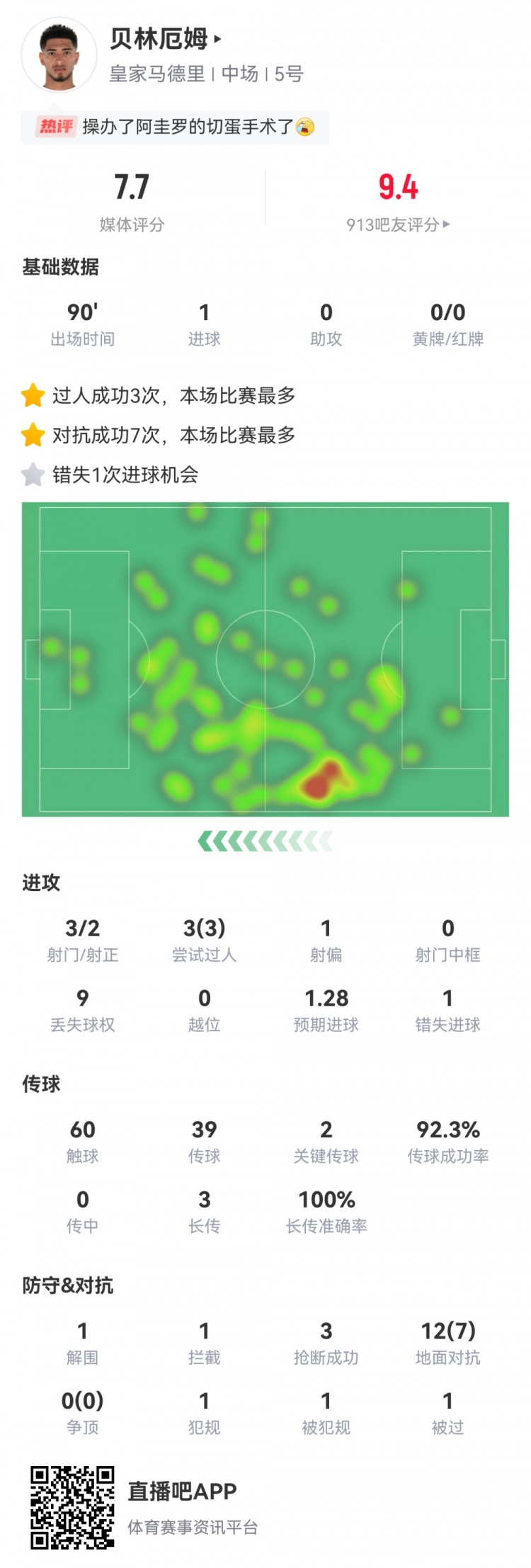  叕絕殺！貝林數據：2射正1進球，2關鍵傳球，1錯失進球，評分7.7