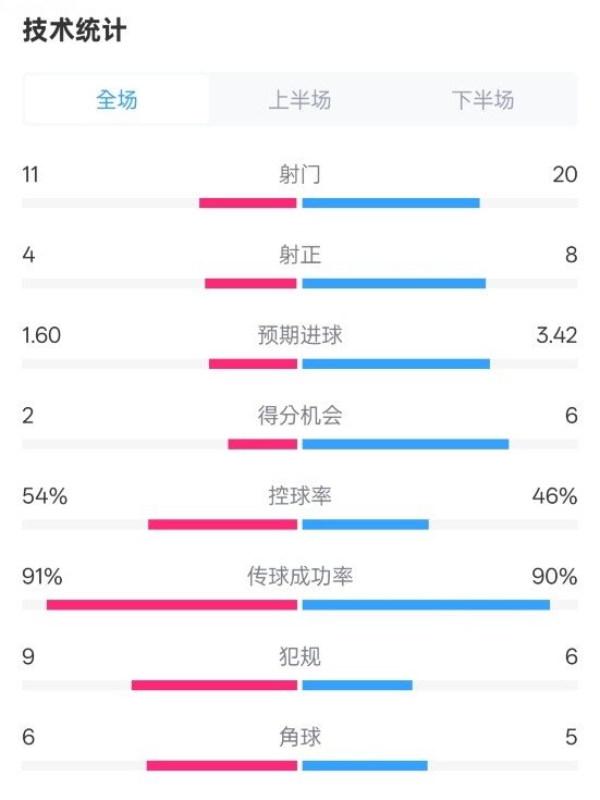  曼城2-3皇馬全場(chǎng)數(shù)據(jù)：射門(mén)11-20，射正4-8，控球率54%-46%