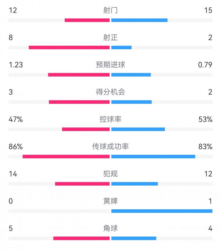  尤文2-1埃因霍溫?cái)?shù)據(jù)：射門12-15，射正8-2，得分機(jī)會(huì)3-2