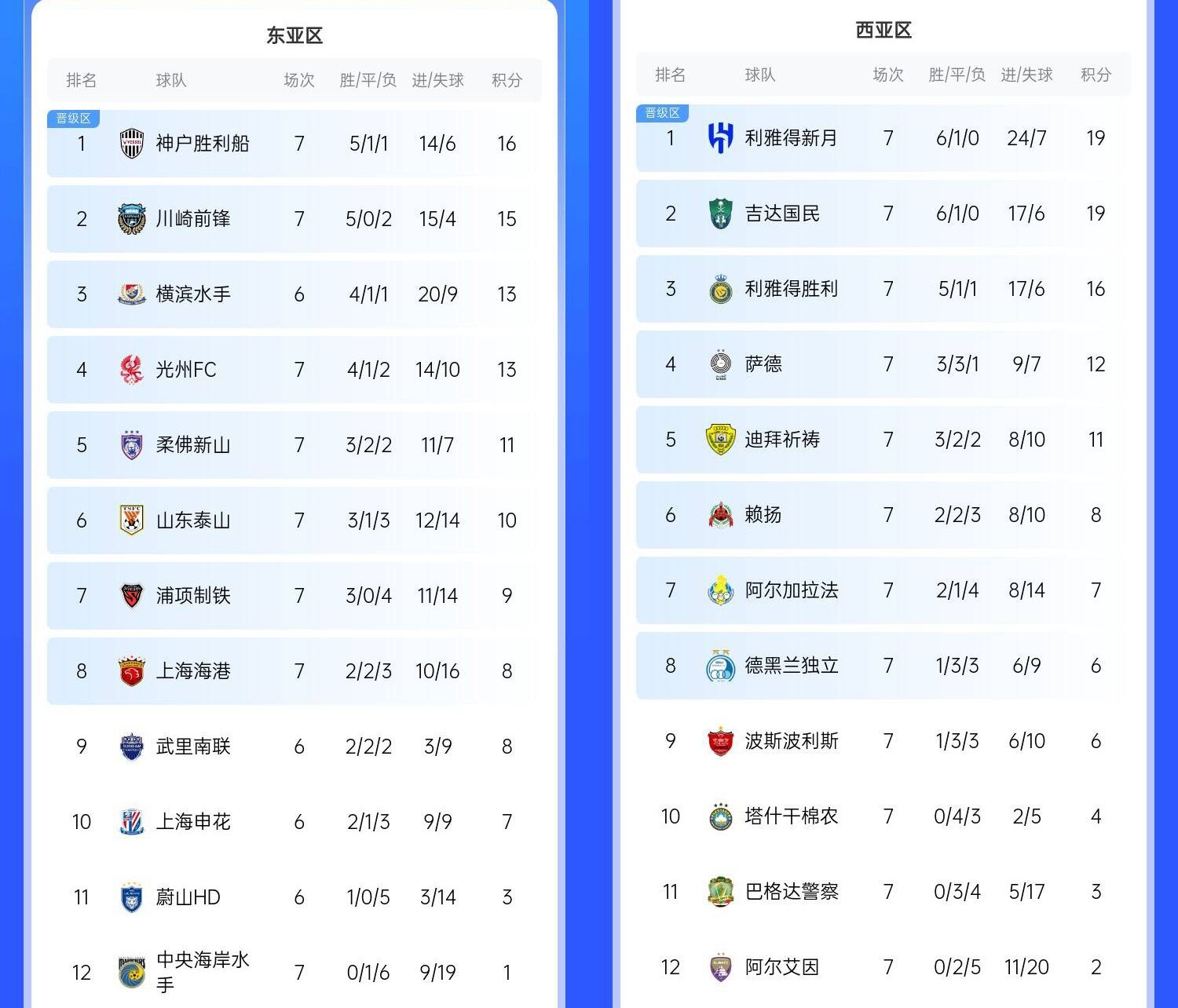  決賽日本vs沙特？亞冠東區(qū)J聯(lián)賽3隊前三，西區(qū)沙特聯(lián)3隊斷層領(lǐng)跑