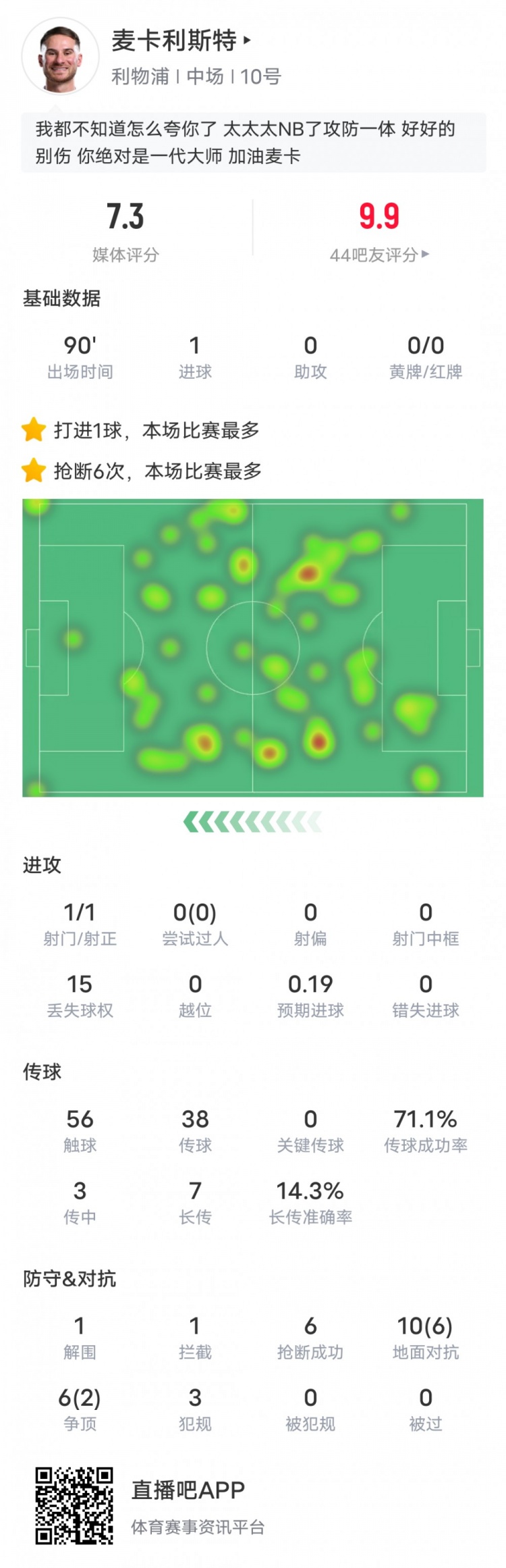  麥卡利斯特本場數(shù)據(jù)：6搶斷全場最多&1進球1解圍1攔截，評分7.3