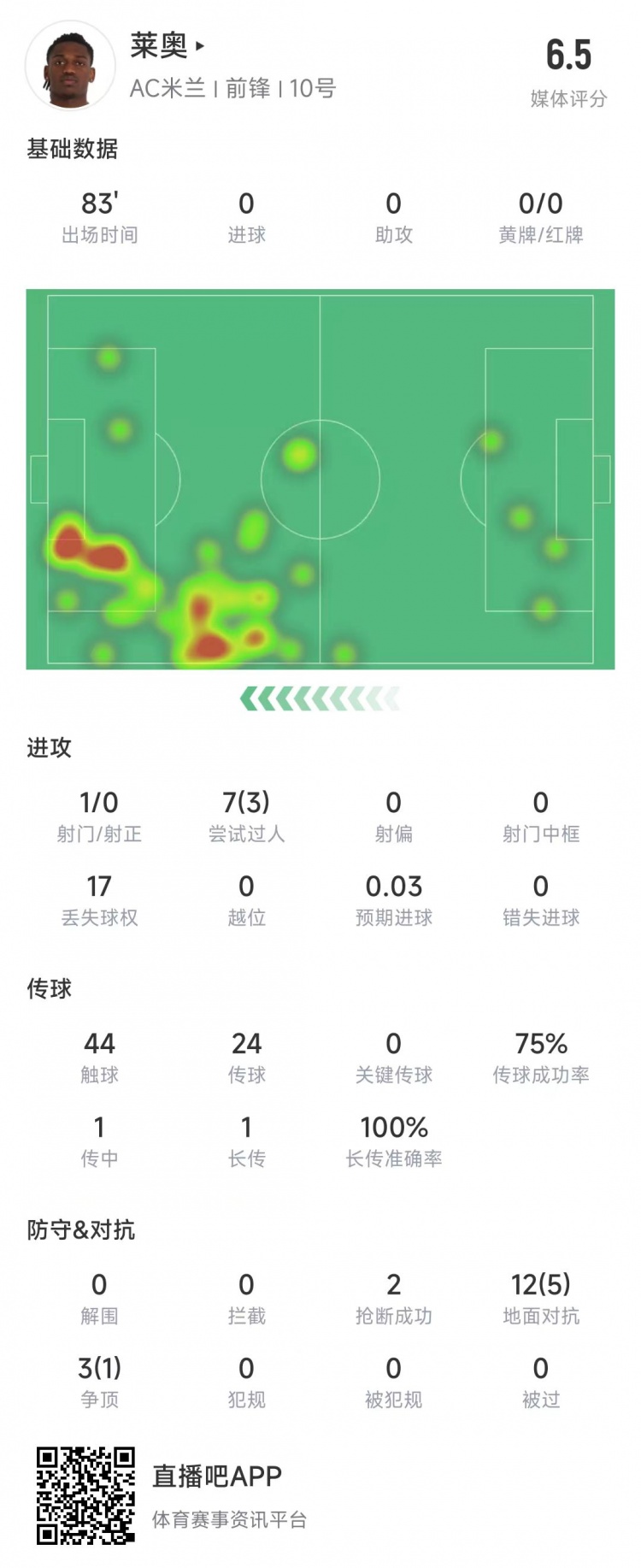  萊奧本場數(shù)據(jù)：1次射門0射正，15次對抗6次成功&獲評6.5分