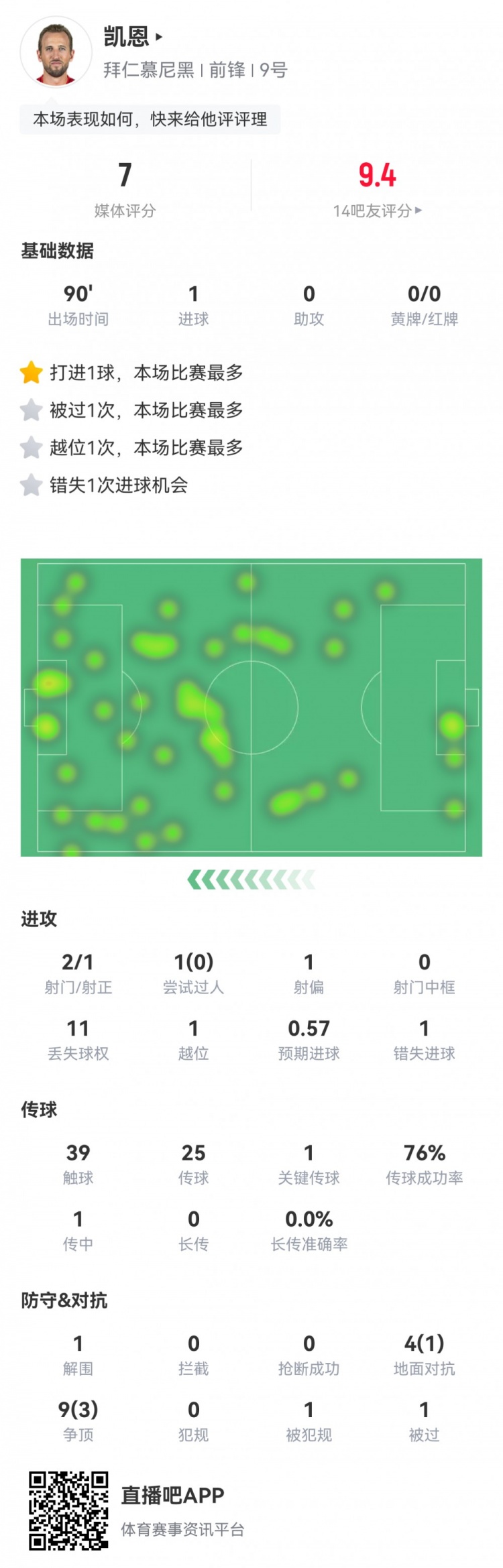  凱恩本場數(shù)據(jù)：2射1正1進(jìn)球，1次錯(cuò)失進(jìn)球，1次關(guān)鍵傳球，評分7分