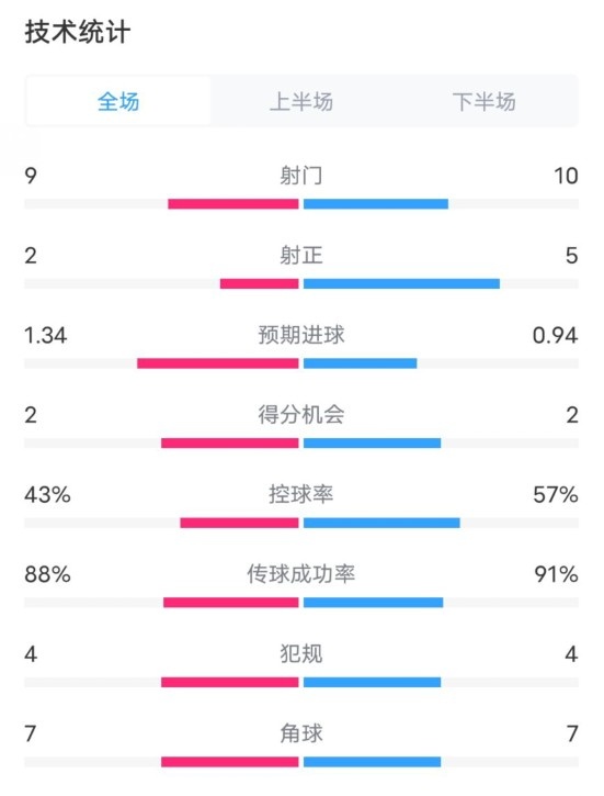  凱爾特人1-2拜仁全場數(shù)據(jù)：射門9-10，射正2-5，控球率43%-57%
