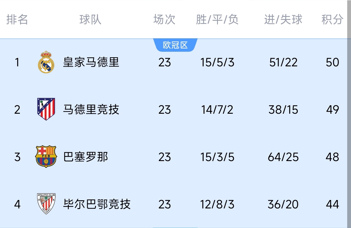  意不意外？五大聯(lián)賽領(lǐng)跑優(yōu)勢(shì)：西甲意甲僅1分，英超7德甲8法甲10