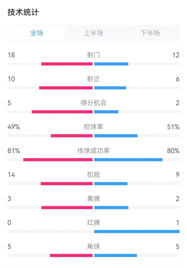  國(guó)民vs勝利全場(chǎng)數(shù)據(jù)：射門18-12、射正10-6、得分機(jī)會(huì)5-2