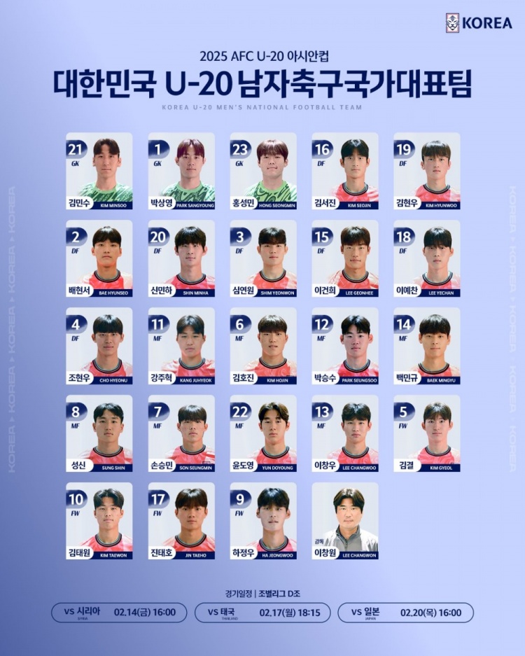  韓國(guó)U20隊(duì)球員號(hào)碼：尹棹泳22號(hào)、金泰元10號(hào)、孫承敏7號(hào)