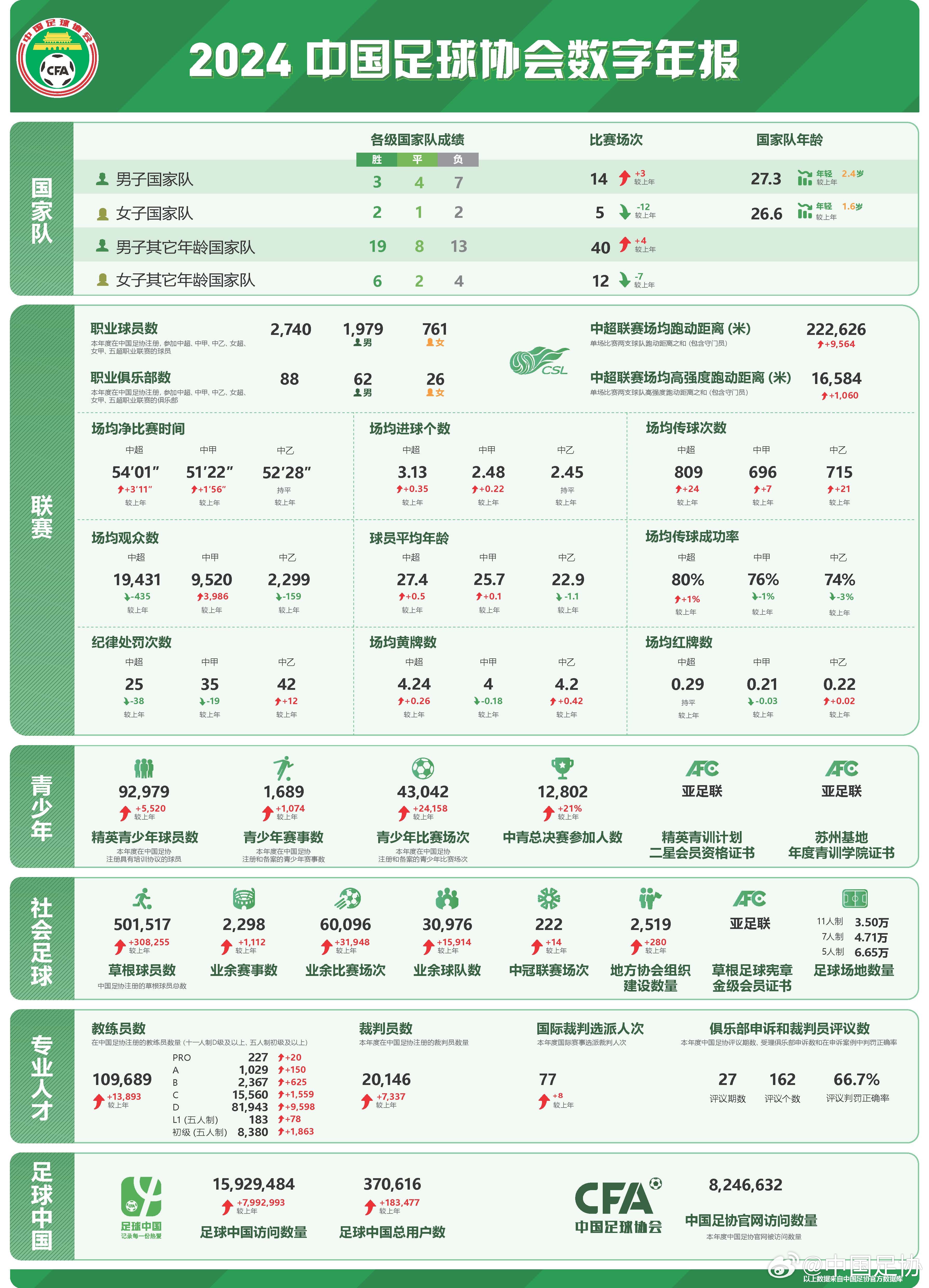  足協(xié)發(fā)布2024數(shù)字年報：男足職業(yè)球員1979人，精英青少年9.2萬