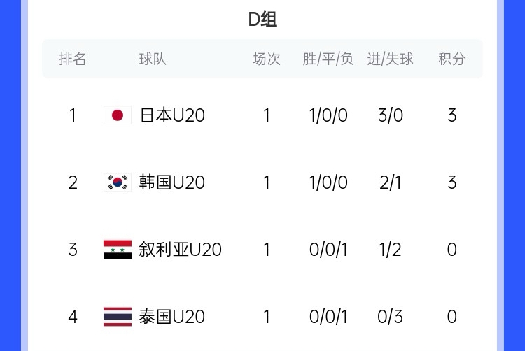  U20亞洲杯D組積分榜：日韓開門紅分列前二，泰國下輪輸韓國將出局
