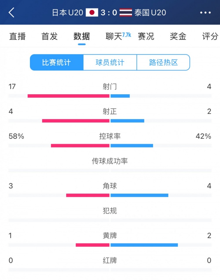  日本U20vs泰國(guó)U20全場(chǎng)數(shù)據(jù)：控球率58%-42%，射門數(shù)17-4