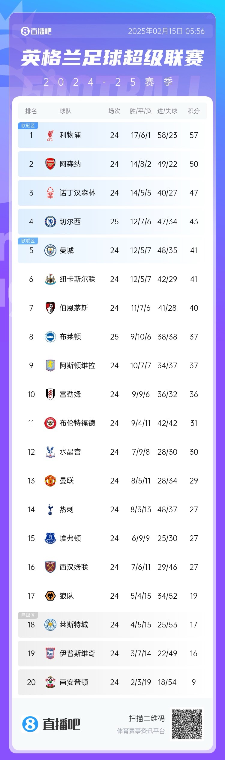  三球完?。∮⒊e分榜：切爾西先賽仍第4，領(lǐng)先曼城紐卡2分