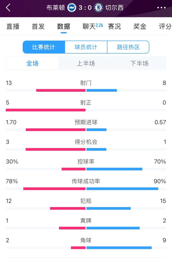  臉都不要了 切爾西全場(chǎng)0射正！布萊頓5射正 射門(mén)數(shù)13-8領(lǐng)先藍(lán)軍