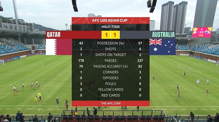  國青同組對手！半場-卡塔爾U20暫1-1澳大利亞U20