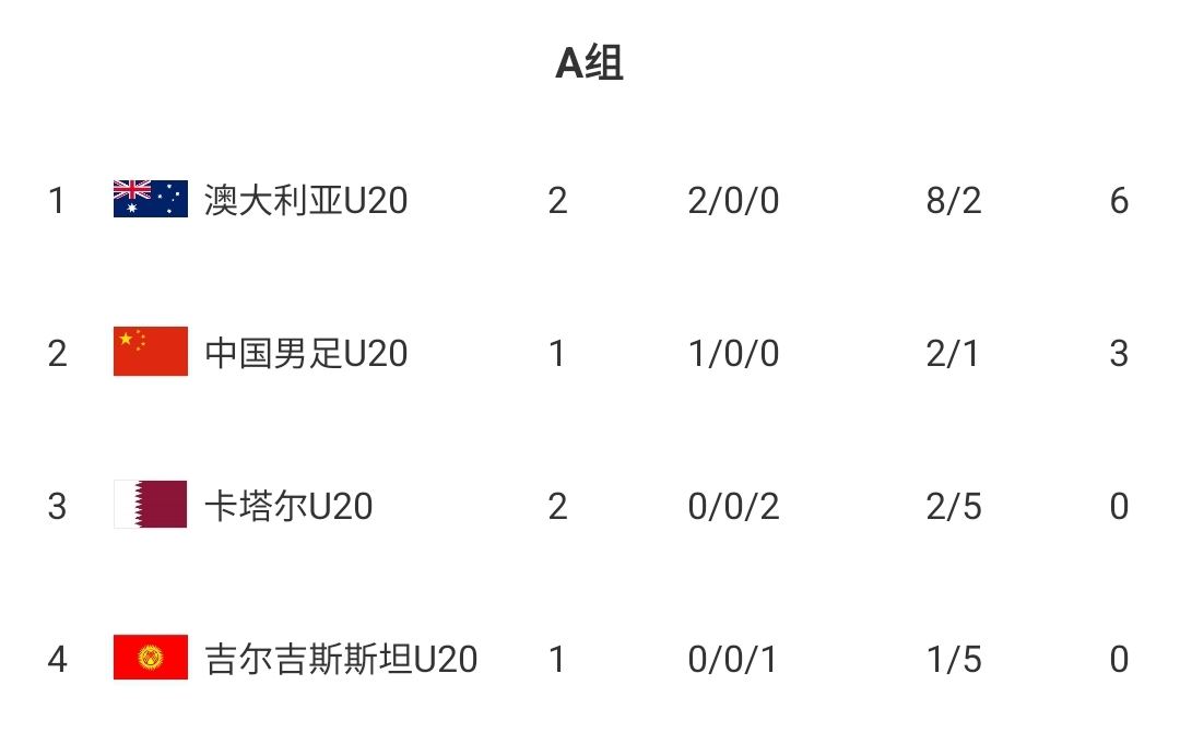  U20國青贏球即提前出線！積分榜：澳大利亞6分第一，卡塔爾0分第3