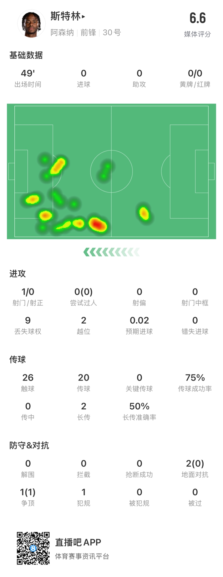  斯特林半場數(shù)據(jù)：9次丟失球權(quán)1次射門，2次越位，傳球成功率75%
