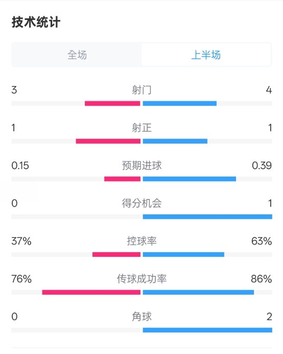  藍(lán)狐半場暫0-0阿森納數(shù)據(jù)：射門3-4，射正1-1，控球率37%-63%