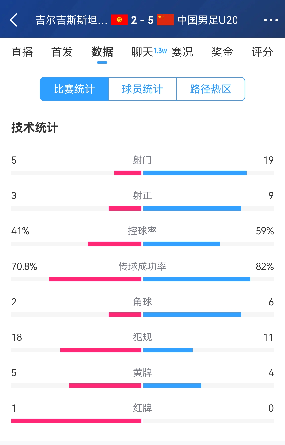  碾壓！國(guó)青5比2吉爾吉斯斯坦數(shù)據(jù)：控球率59%-41%，射門(mén)19-5