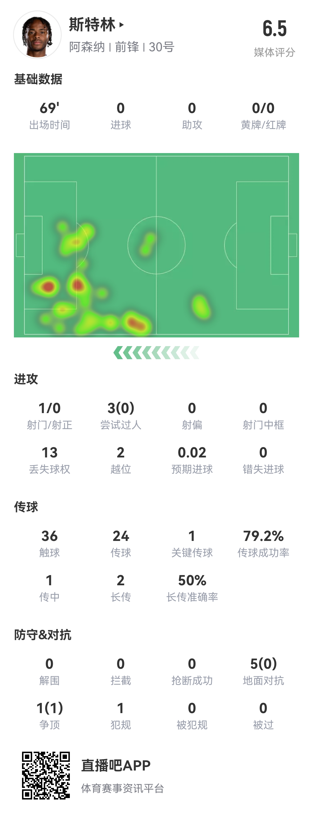 斯特0！斯特林本場(chǎng)8項(xiàng)數(shù)據(jù)掛0：0射正 0成功過(guò)人 0精確傳中 0搶斷