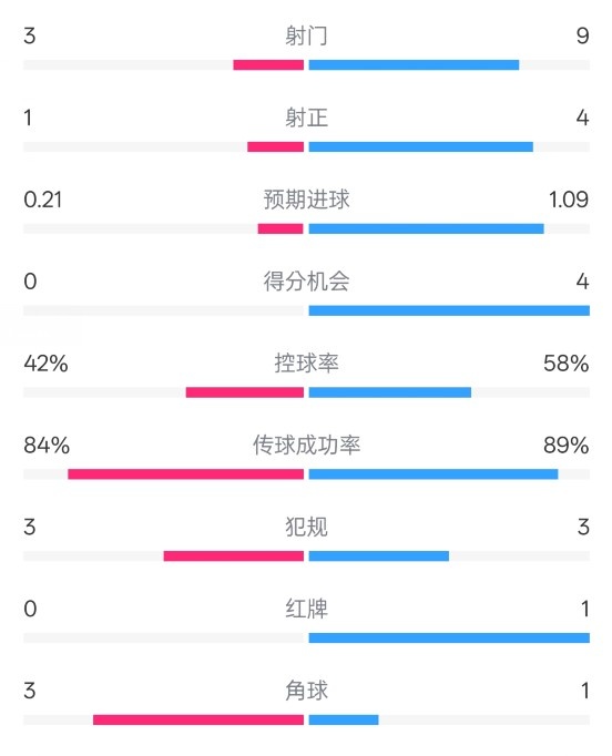  奧薩蘇納半場(chǎng)0-1皇馬數(shù)據(jù)：射門(mén)3-9，犯規(guī)3-3，紅牌0-1