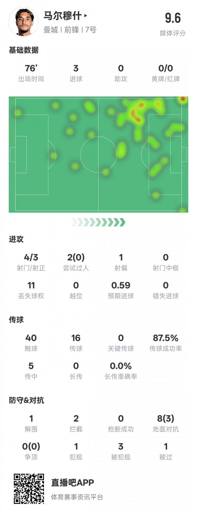  馬爾穆什本場比賽數(shù)據(jù)：3射正3進球&1解圍2攔截，評分9.6
