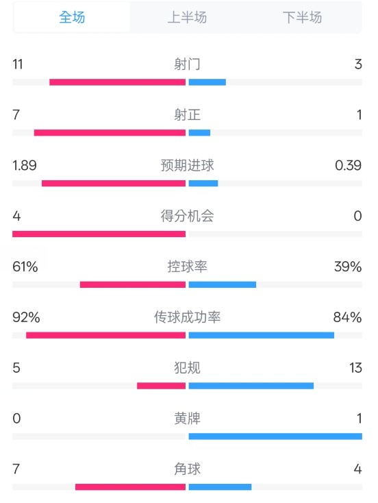  壓制！曼城4-0紐卡全場數(shù)據(jù)：射門11-3，射正7-1，控球率61%-39%
