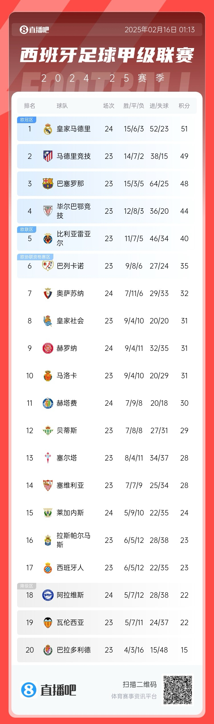  西甲積分榜：皇馬聯(lián)賽3場(chǎng)不勝，先賽只領(lǐng)先馬競(jìng)2分