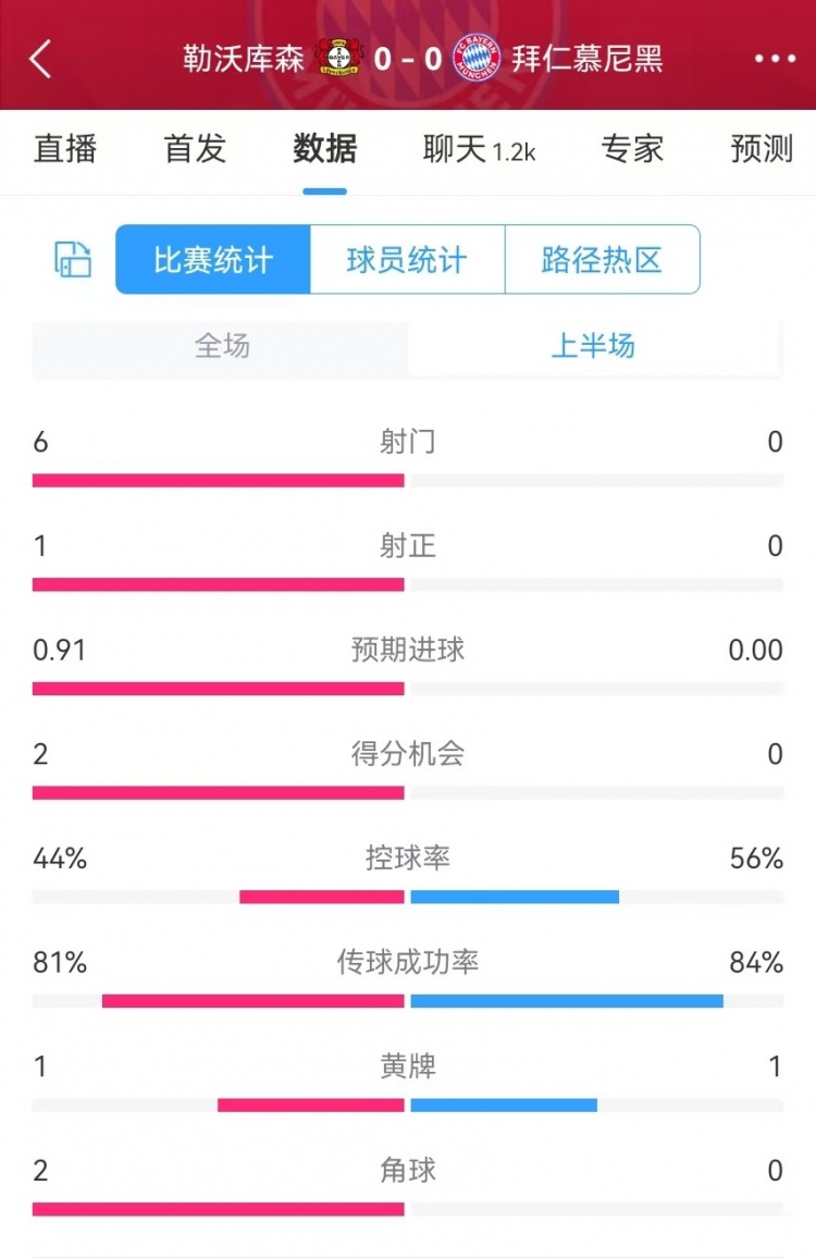  碾壓！拜仁半場(chǎng)0射門，藥廠半場(chǎng)射門6、得分機(jī)會(huì)2、預(yù)期進(jìn)球0.91
