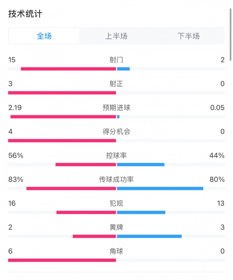  藥廠0-0拜仁全場數(shù)據(jù)：射門15-2，射正3-0，得分機(jī)會4-0