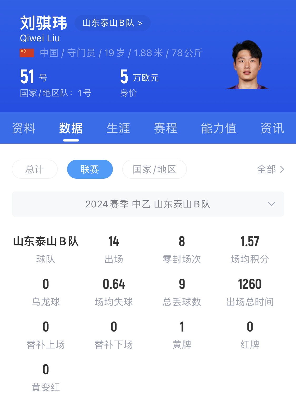  有腳下、有自信！國(guó)青門(mén)將劉騏瑋門(mén)晃倒上搶的對(duì)手