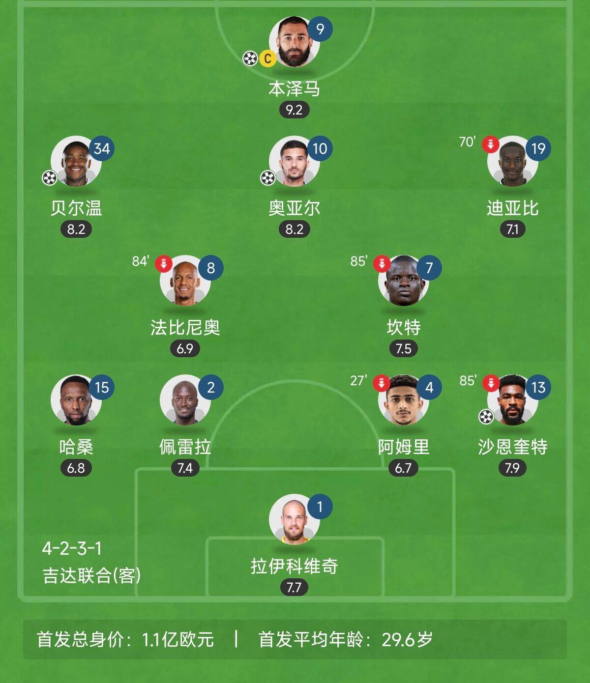  “三內援”出戰(zhàn)！吉達聯(lián)合昨晚首發(fā)8外援總身價上億：本澤馬領銜
