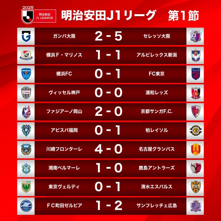  新賽季J1首輪情況：大阪櫻花5-2大阪鋼巴，川崎前鋒4-0名古屋鯨八