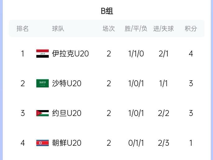  末輪亂斗！U20亞洲杯B組積分榜：伊拉克4分居首，沙特、約旦3分