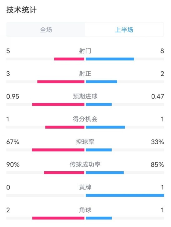  熱刺1-0曼聯(lián)半場數(shù)據(jù)：射門5-8，射正3-2，控球率67%-33%