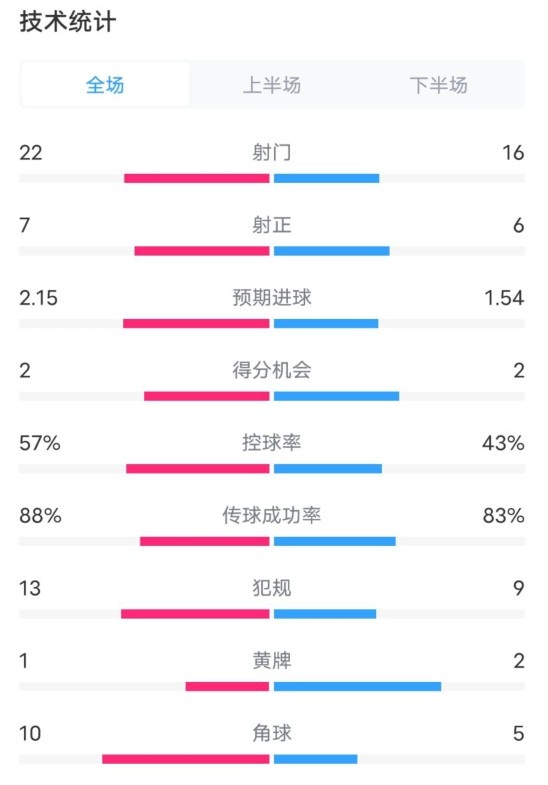  熱刺1-0曼聯(lián)全場數(shù)據(jù)：射門22-16，射正7-6，控球率57%-43%