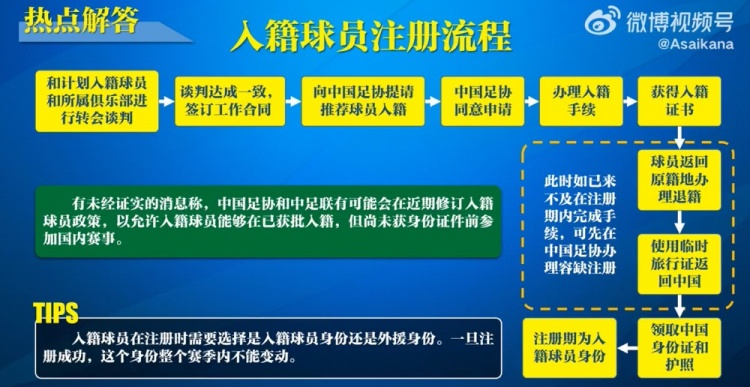  入籍球員注冊(cè)流程：必須完成入籍、退籍等10個(gè)步驟