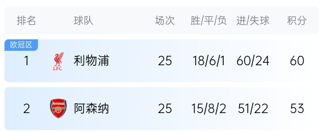  英超最新奪冠概率：利物浦86%大幅領(lǐng)先，預(yù)測(cè)最終7分優(yōu)勢(shì)奪冠