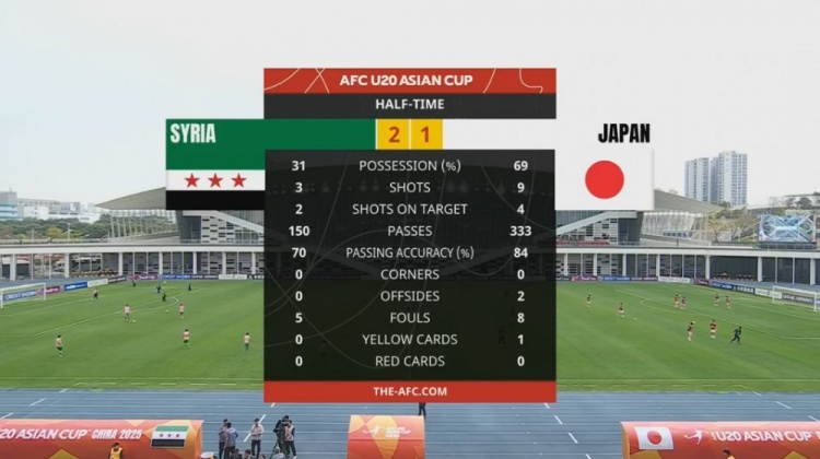  日本U20半場控球率近7成、射門9次，敘利亞U20隊2次射正進(jìn)2球