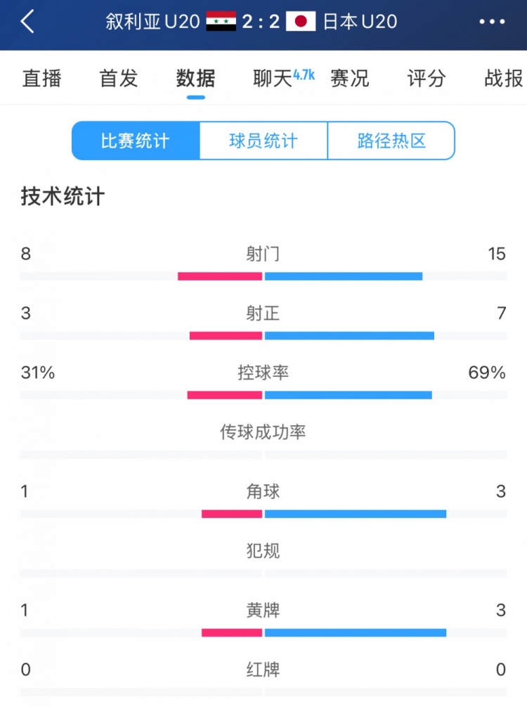  得勢不得勝，日本vs敘利亞全場數(shù)據(jù)：控球73開，射門是對手近2倍