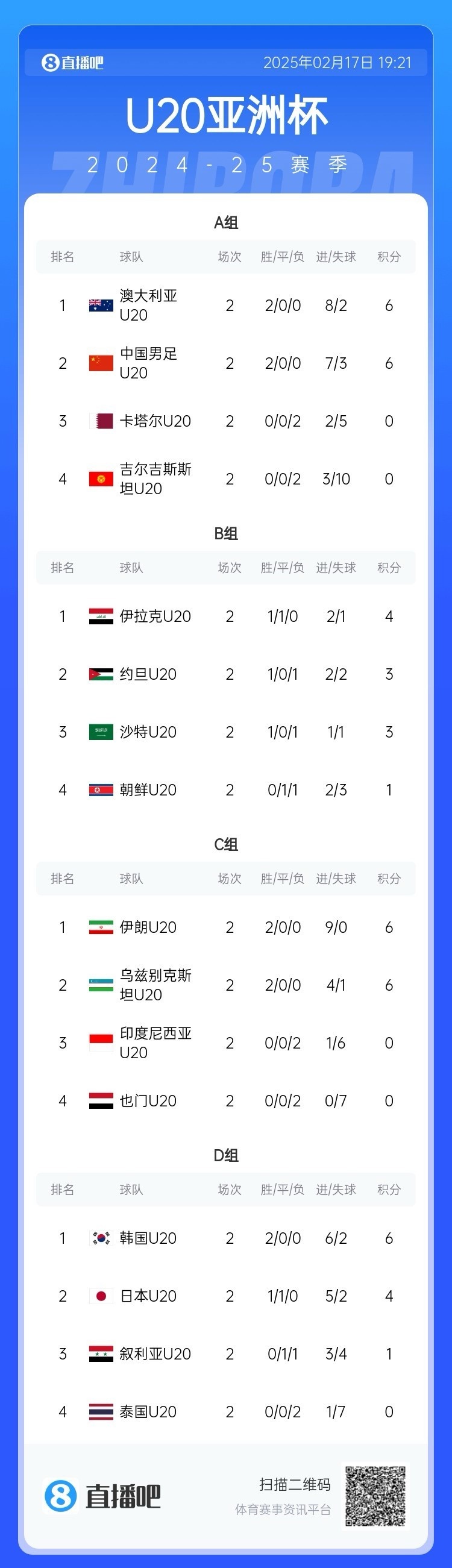  U20亞洲杯小組賽第二輪結(jié)束，中國、澳大利亞、韓國等5隊提前出線
