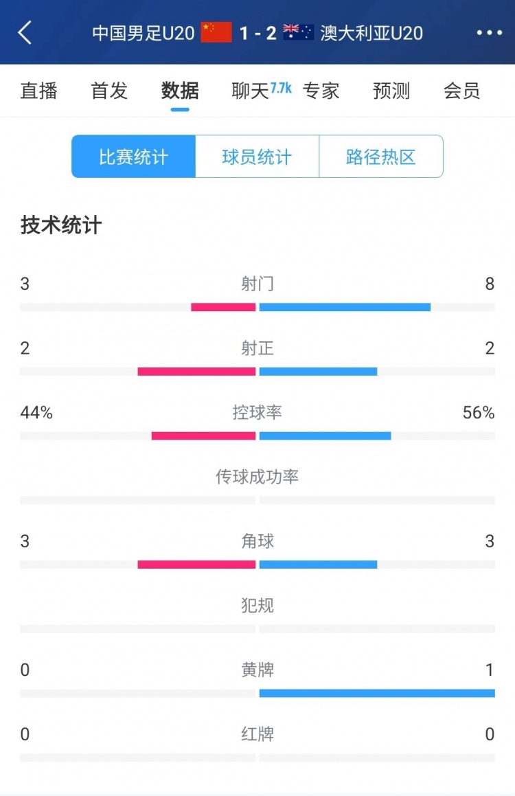 國(guó)青vs澳大利亞半場(chǎng)數(shù)據(jù)：射門(mén)次數(shù)3-8，控球率44%-56%