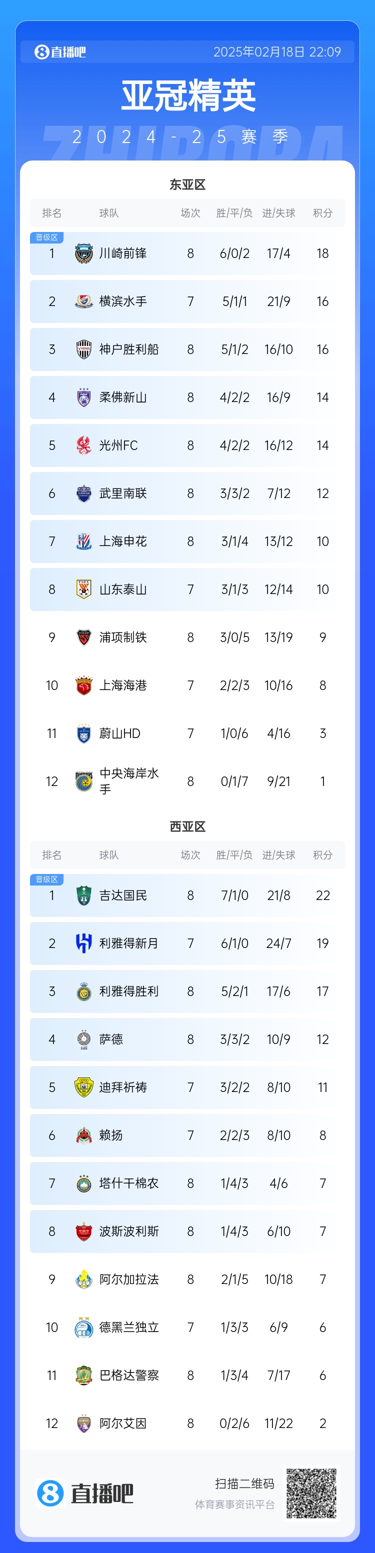  亞冠積分榜：申花10分結(jié)束聯(lián)賽階段暫升晉級(jí)區(qū)，泰山海港明日出戰(zhàn)
