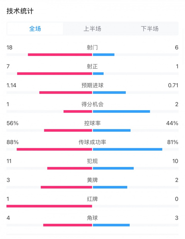  米蘭1-1費耶諾德全場數(shù)據(jù)：控球率56%-44%，射門18-6，射正7-1