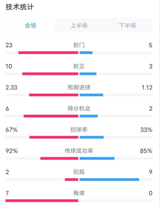  拜仁1-1凱爾特人數(shù)據(jù)：射門23-5，射正10-3，控球率67%-33%