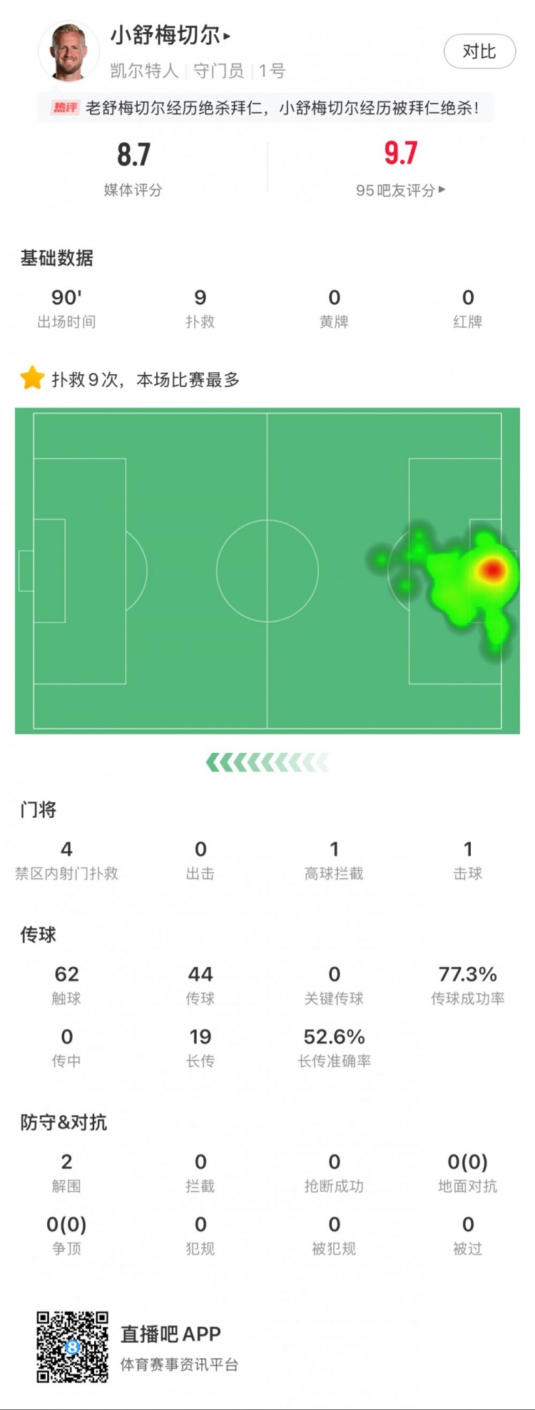 小舒梅切爾對陣拜仁數(shù)據(jù)：9次成功撲救，1次擊球，1次高球攔截