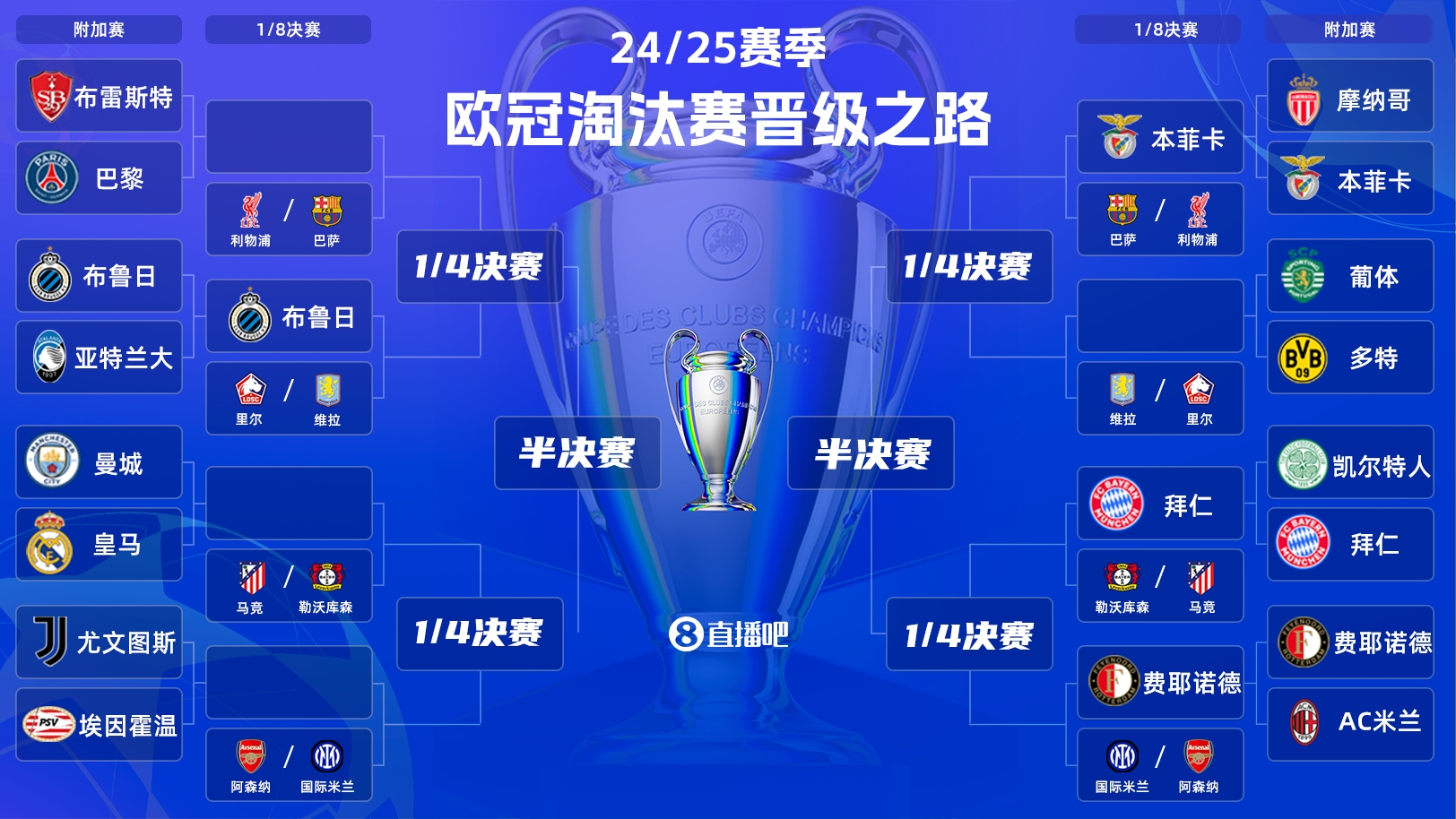  一目了然！歐冠晉級之路：皇馬/曼城、拜仁、馬競、藥廠必有大戰(zhàn)